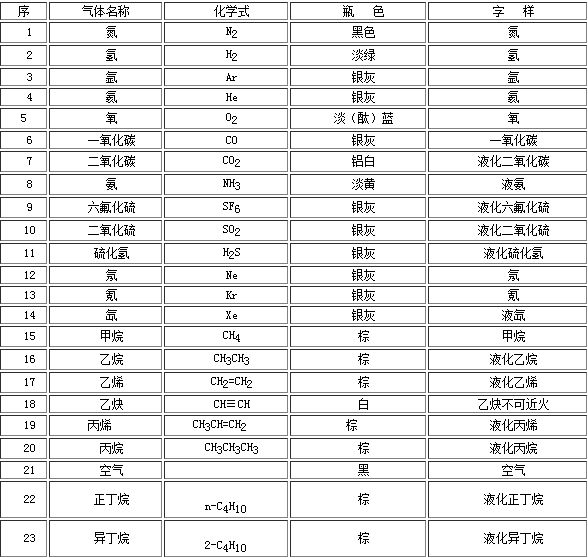 工業(yè)氣體氣瓶的顏色你都知道嗎？